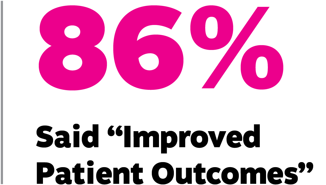 86 Percent said improved patient outcomes