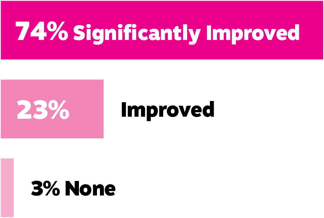 74 percent say they significantly improved their skills and capabilities
